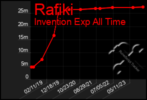 Total Graph of Rafiki