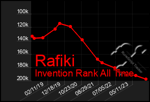 Total Graph of Rafiki