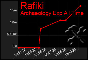 Total Graph of Rafiki