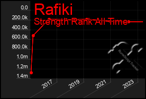 Total Graph of Rafiki