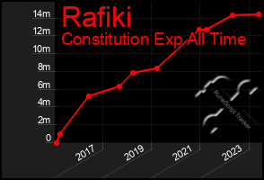 Total Graph of Rafiki