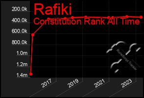 Total Graph of Rafiki