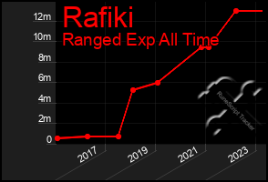 Total Graph of Rafiki