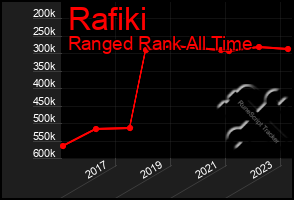 Total Graph of Rafiki