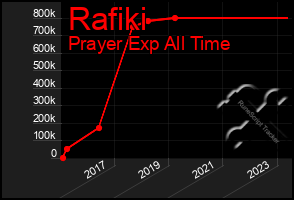 Total Graph of Rafiki