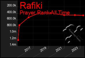 Total Graph of Rafiki