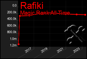 Total Graph of Rafiki