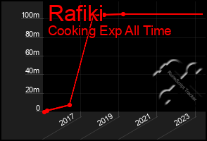 Total Graph of Rafiki