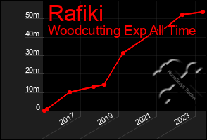 Total Graph of Rafiki