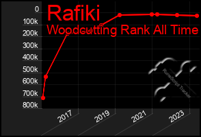 Total Graph of Rafiki