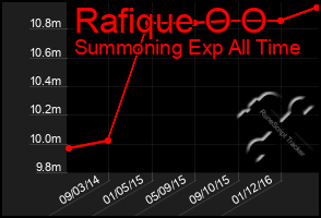 Total Graph of Rafique O O