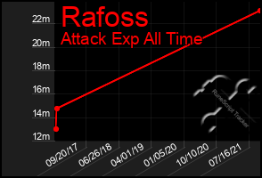 Total Graph of Rafoss