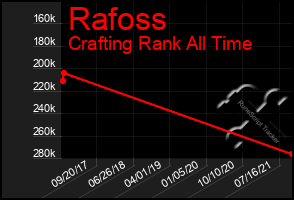 Total Graph of Rafoss
