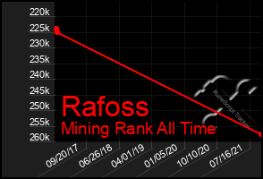 Total Graph of Rafoss