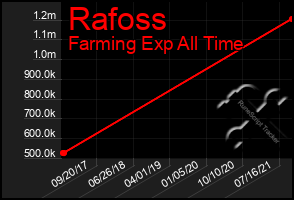 Total Graph of Rafoss