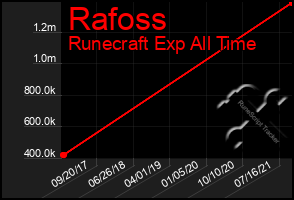 Total Graph of Rafoss