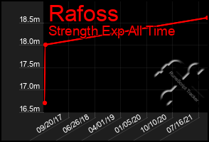 Total Graph of Rafoss