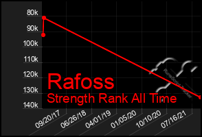 Total Graph of Rafoss