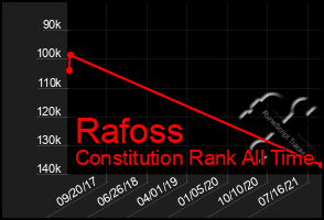 Total Graph of Rafoss