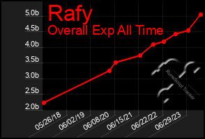 Total Graph of Rafy