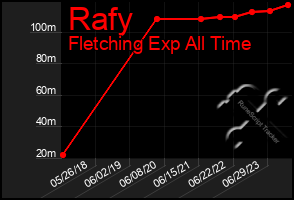Total Graph of Rafy