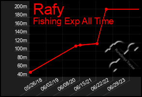 Total Graph of Rafy