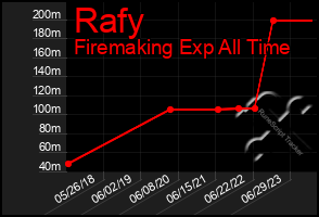 Total Graph of Rafy