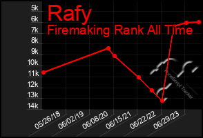 Total Graph of Rafy