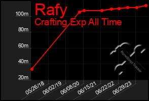 Total Graph of Rafy