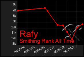 Total Graph of Rafy