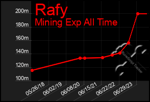 Total Graph of Rafy