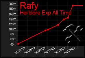 Total Graph of Rafy