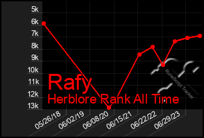 Total Graph of Rafy