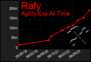 Total Graph of Rafy