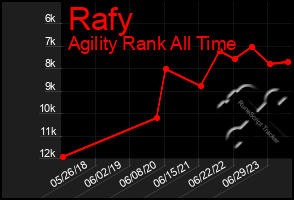 Total Graph of Rafy