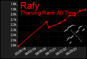 Total Graph of Rafy