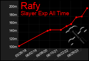 Total Graph of Rafy