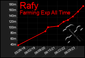 Total Graph of Rafy