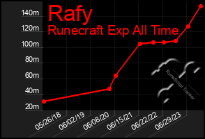 Total Graph of Rafy