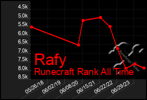 Total Graph of Rafy