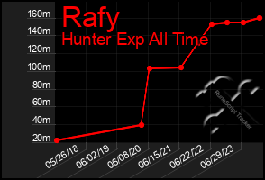 Total Graph of Rafy