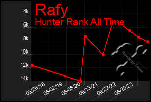 Total Graph of Rafy