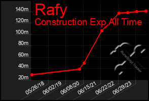 Total Graph of Rafy