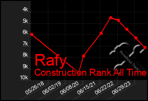 Total Graph of Rafy