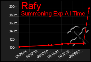 Total Graph of Rafy