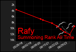 Total Graph of Rafy