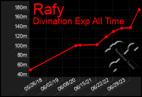 Total Graph of Rafy