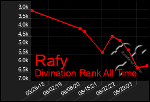 Total Graph of Rafy