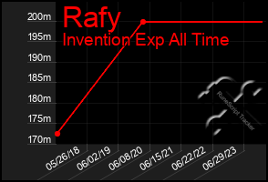 Total Graph of Rafy