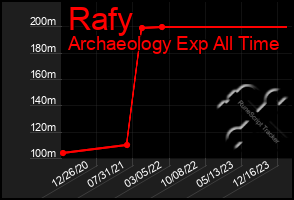 Total Graph of Rafy